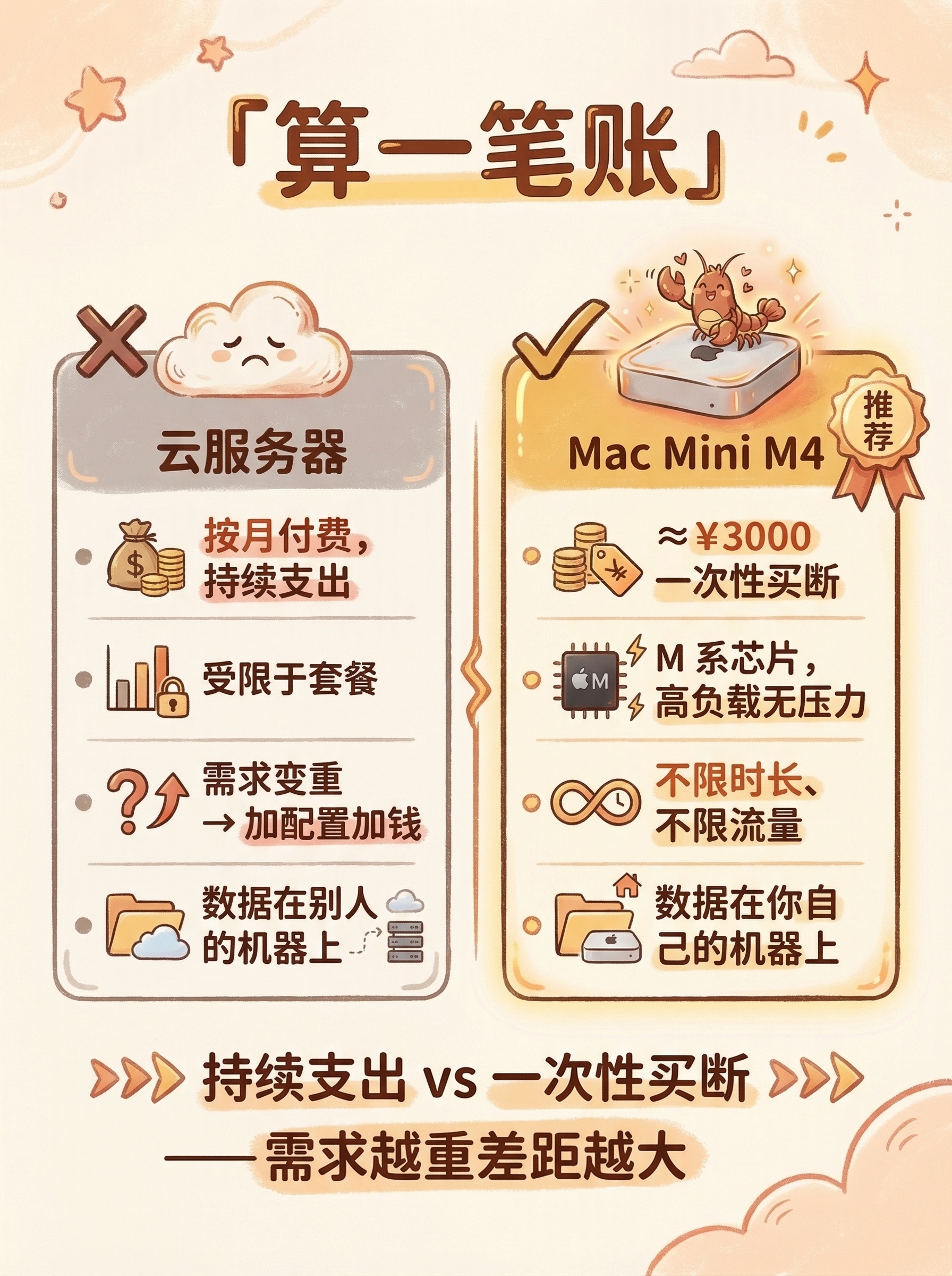 content cost compare